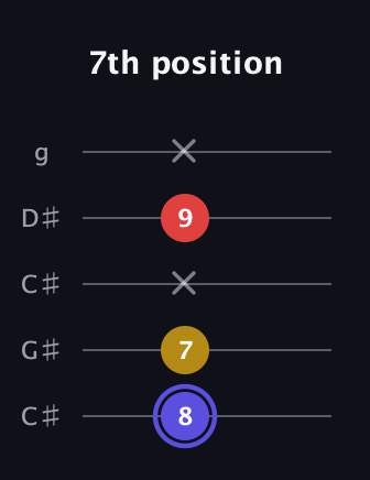 A Diminished Sharp 9th guitar tab — 7th position (8 7 x 9 x) in Double C (gCGCD) · Capo 1