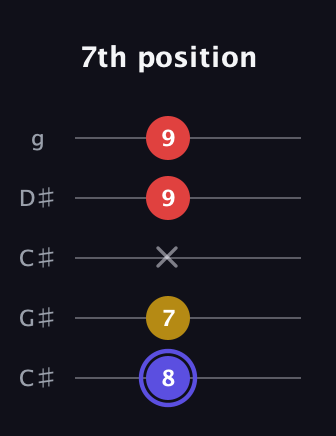 A Diminished Sharp 9th guitar tab — 7th position (8 7 x 9 9) in Double C (gCGCD) · Capo 1
