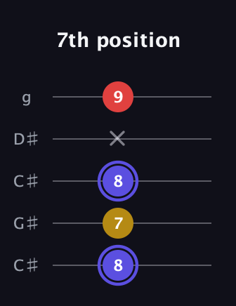 A Diminished Sharp 9th guitar tab — 7th position (8 7 8 x 9) in Double C (gCGCD) · Capo 1