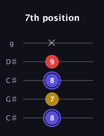 A Diminished Sharp 9th guitar tab — 7th position (8 7 8 9 x) in Double C (gCGCD) · Capo 1