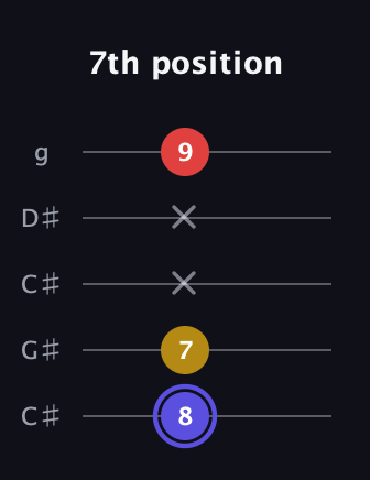 A Diminished Sharp 9th guitar tab — 7th position (8 7 x x 9) in Double C (gCGCD) · Capo 1