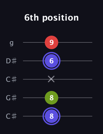 A Minor Sharp 9th guitar tab — 6th position (8 8 x 6 9) in Double C (gCGCD) · Capo 1