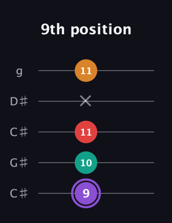 A♯ Augmented Added 2nd guitar tab — 9th position (9 10 11 x 11) in Double C (gCGCD) · Capo 1