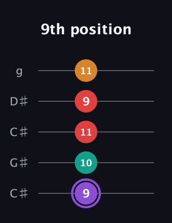 A♯ Augmented Added 2nd guitar tab — 9th position (9 10 11 9 11) in Double C (gCGCD) · Capo 1