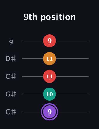 A♯ Augmented Added 2nd guitar tab — 9th position (9 10 11 11 9) in Double C (gCGCD) · Capo 1