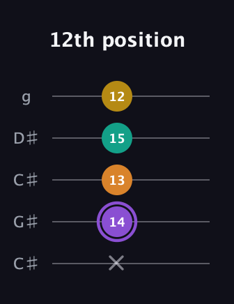 A♯ Augmented Added 4th guitar tab — 12th position (x 14 13 15 12) in Double C (gCGCD) · Capo 1