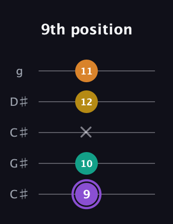 A♯ Augmented Added 4th guitar tab — 9th position (9 10 x 12 11) in Double C (gCGCD) · Capo 1