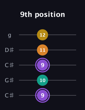 A♯ Augmented Added 4th guitar tab — 9th position (9 10 9 11 12) in Double C (gCGCD) · Capo 1