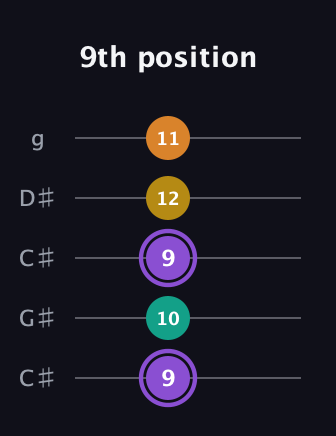 A♯ Augmented Added 4th guitar tab — 9th position (9 10 9 12 11) in Double C (gCGCD) · Capo 1