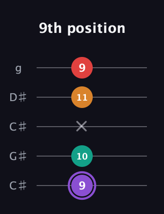 A♯ Augmented Added 9th guitar tab — 9th position (9 10 x 11 9) in Double C (gCGCD) · Capo 1