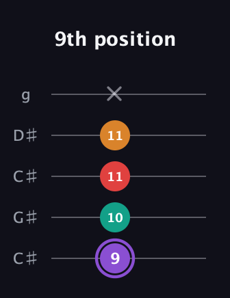 A♯ Augmented Added 9th guitar tab — 9th position (9 10 11 11 x) in Double C (gCGCD) · Capo 1