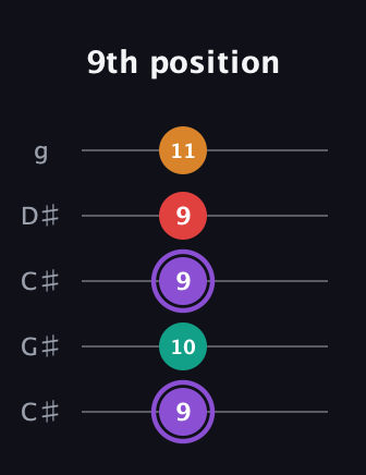 A♯ Augmented Added 9th guitar tab — 9th position (9 10 9 9 11) in Double C (gCGCD) · Capo 1