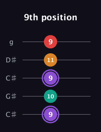 A♯ Augmented Added 9th guitar tab — 9th position (9 10 9 11 9) in Double C (gCGCD) · Capo 1