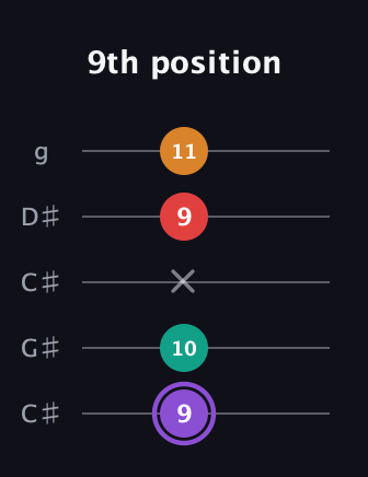A♯ Augmented Added 9th guitar tab — 9th position (9 10 x 9 11) in Double C (gCGCD) · Capo 1