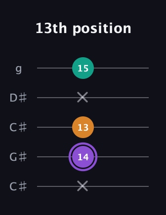 A♯ Augmented Flat 13th guitar tab — 13th position (x 14 13 x 15) in Double C (gCGCD) · Capo 1