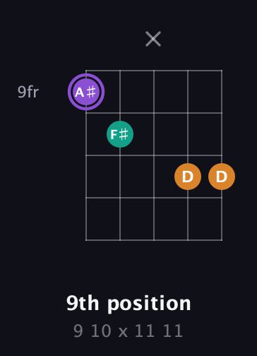 A♯ Augmented Flat 13th guitar chord — 9th position (9 10 x 11 11) fretboard diagram in Double C (gCGCD) · Capo 1