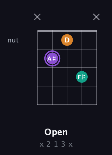 A♯ Augmented Flat 13th guitar chord — Open (x 2 1 3 x) fretboard diagram in Double C (gCGCD) · Capo 1