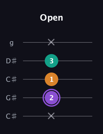 A♯ Augmented Flat 13th guitar tab — Open (x 2 1 3 x) in Double C (gCGCD) · Capo 1