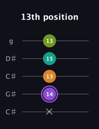 A♯ Augmented Flat 5th guitar tab — 13th position (x 14 13 15 13) in Double C (gCGCD) · Capo 1
