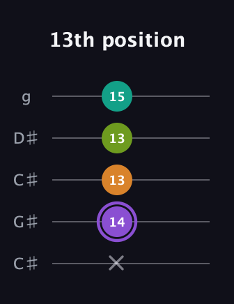 A♯ Augmented Flat 5th guitar tab — 13th position (x 14 13 13 15) in Double C (gCGCD) · Capo 1