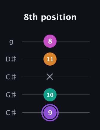 A♯ Augmented Flat 9th guitar tab — 8th position (9 10 x 11 8) in Double C (gCGCD) · Capo 1