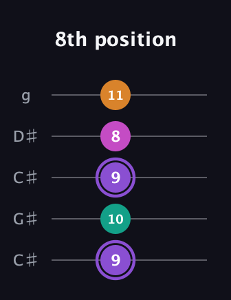 A♯ Augmented Flat 9th guitar tab — 8th position (9 10 9 8 11) in Double C (gCGCD) · Capo 1
