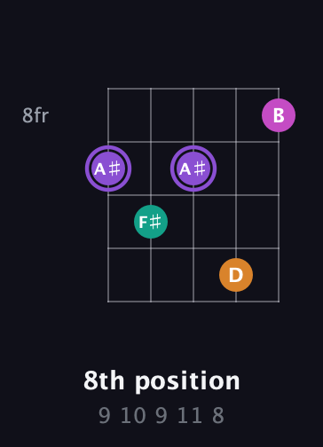 A♯ Augmented Flat 9th guitar chord — 8th position (9 10 9 11 8) fretboard diagram in Double C (gCGCD) · Capo 1