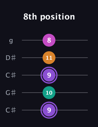A♯ Augmented Flat 9th guitar tab — 8th position (9 10 9 11 8) in Double C (gCGCD) · Capo 1