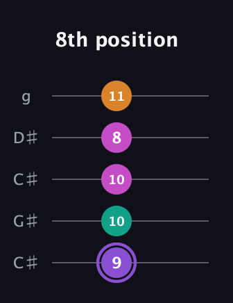 A♯ Augmented Flat 9th guitar tab — 8th position (9 10 10 8 11) in Double C (gCGCD) · Capo 1