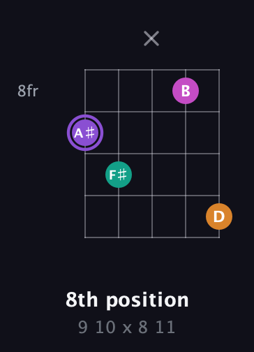 A♯ Augmented Flat 9th guitar chord — 8th position (9 10 x 8 11) fretboard diagram in Double C (gCGCD) · Capo 1