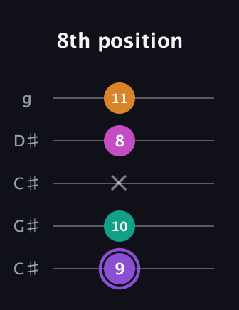 A♯ Augmented Flat 9th guitar tab — 8th position (9 10 x 8 11) in Double C (gCGCD) · Capo 1