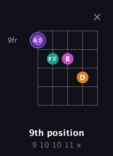A♯ Augmented Flat 9th guitar chord — 9th position (9 10 10 11 x) fretboard diagram in Double C (gCGCD) · Capo 1