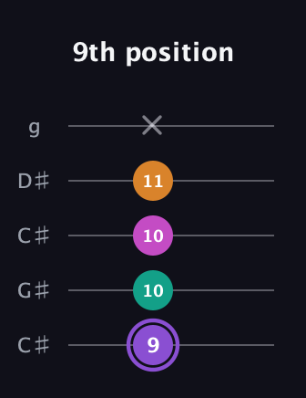 A♯ Augmented Flat 9th guitar tab — 9th position (9 10 10 11 x) in Double C (gCGCD) · Capo 1