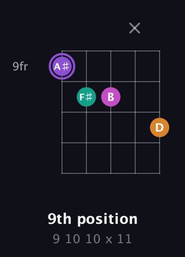 A♯ Augmented Flat 9th guitar chord — 9th position (9 10 10 x 11) fretboard diagram in Double C (gCGCD) · Capo 1