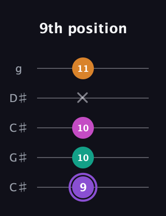 A♯ Augmented Flat 9th guitar tab — 9th position (9 10 10 x 11) in Double C (gCGCD) · Capo 1
