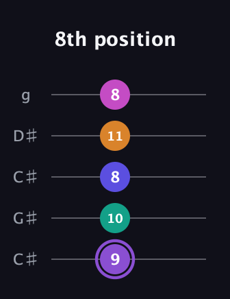 A♯ Augmented-major 7th Flat 9th guitar tab — 8th position (9 10 8 11 8) in Double C (gCGCD) · Capo 1