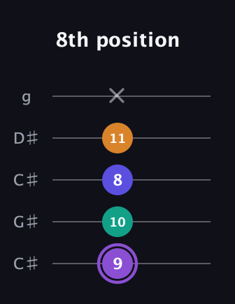A♯ Augmented-major 7th guitar tab — 8th position (9 10 8 11 x) in Double C (gCGCD) · Capo 1