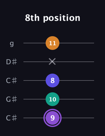 A♯ Augmented-major 7th guitar tab — 8th position (9 10 8 x 11) in Double C (gCGCD) · Capo 1