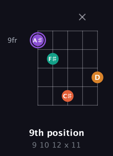 A♯ Augmented Sharp 9th guitar chord — 9th position (9 10 12 x 11) fretboard diagram in Double C (gCGCD) · Capo 1