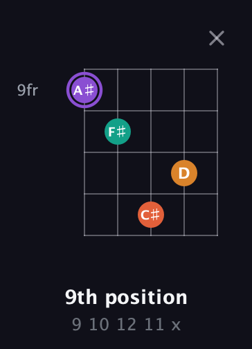 A♯ Augmented Sharp 9th guitar chord — 9th position (9 10 12 11 x) fretboard diagram in Double C (gCGCD) · Capo 1