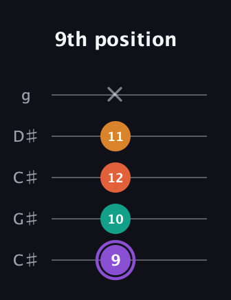 A♯ Augmented Sharp 9th guitar tab — 9th position (9 10 12 11 x) in Double C (gCGCD) · Capo 1