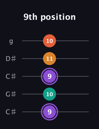 A♯ Augmented Sharp 9th guitar tab — 9th position (9 10 9 11 10) in Double C (gCGCD) · Capo 1
