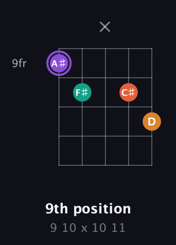 A♯ Augmented Sharp 9th guitar chord — 9th position (9 10 x 10 11) fretboard diagram in Double C (gCGCD) · Capo 1