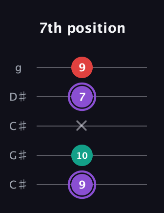 A♯ Augmented Suspended 2nd guitar tab — 7th position (9 10 x 7 9) in Double C (gCGCD) · Capo 1