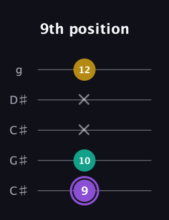 A♯ Augmented Suspended 4th guitar tab — 9th position (9 10 x x 12) in Double C (gCGCD) · Capo 1