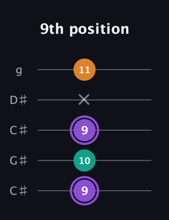 A♯ Augmented guitar tab — 9th position (9 10 9 x 11) in Double C (gCGCD) · Capo 1