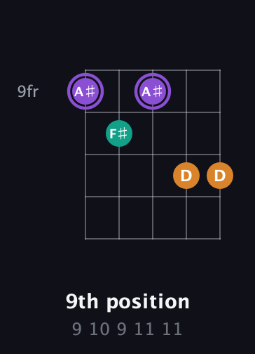 A♯ Augmented guitar chord — 9th position (9 10 9 11 11) fretboard diagram in Double C (gCGCD) · Capo 1