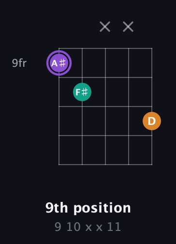 A♯ Augmented guitar chord — 9th position (9 10 x x 11) fretboard diagram in Double C (gCGCD) · Capo 1