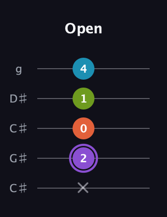A♯ Diminished 7th Sharp 9th guitar tab — Open (x 2 0 1 4) in Double C (gCGCD) · Capo 1