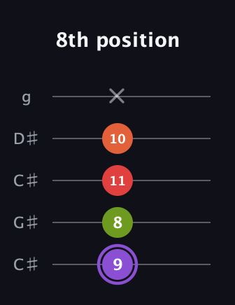 A♯ Diminished Added 2nd guitar tab — 8th position (9 8 11 10 x) in Double C (gCGCD) · Capo 1